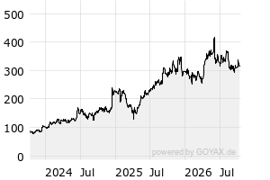 Broadcom Inc. (US11135F1012) auf Börse Düsseldorf - Chart