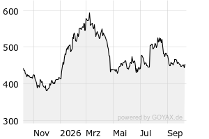 Aktien – US5398301094 – Lockheed Martin Corp. Registered Shares DL 1 ...